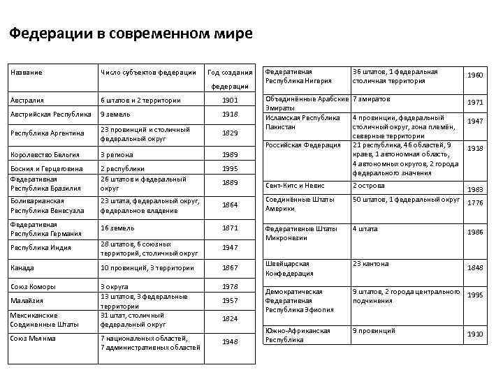 Федерации в современном мире Название Число субъектов федерации Год создания федерации Федеративная Республика Нигерия