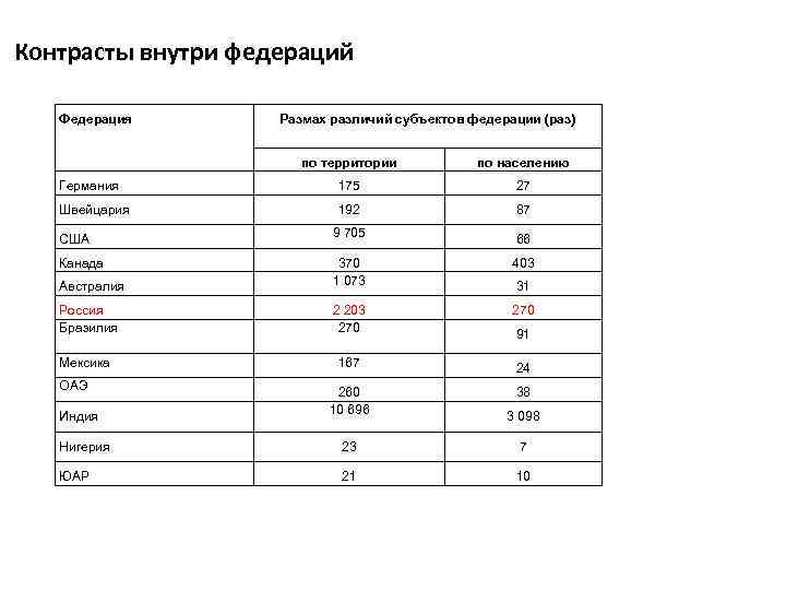 Контрасты внутри федераций Федерация Размах различий субъектов федерации (раз) по территории по населению Германия