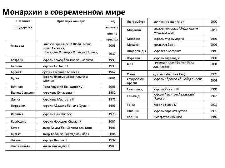 Монархии названия. Монархии зарубежной Азии таблица. Титулы монархов. Страны монархии список. Монархии мира список стран.