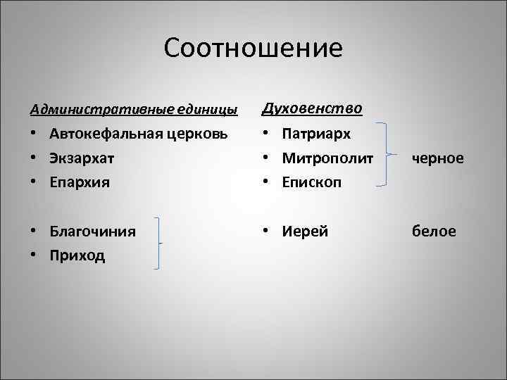 Соотношение Административные единицы Духовенство • Автокефальная церковь • Экзархат • Епархия • Патриарх •
