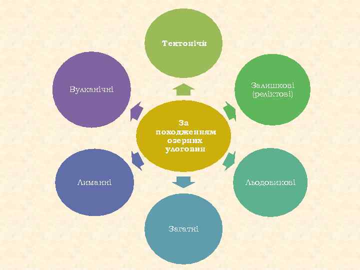 Тектонічн і Залишкові (реліктові) Вулканічні За походженням озерних улоговин Льодовикові Лиманні Загатні 