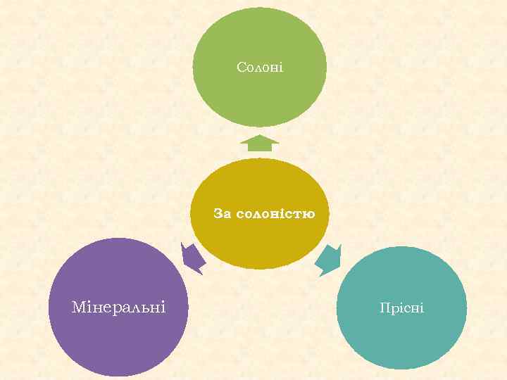 Солоні За солоністю Мінеральні Прісні 