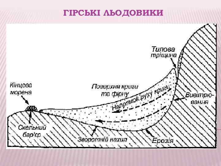 ГІРСЬКІ ЛЬОДОВИКИ 
