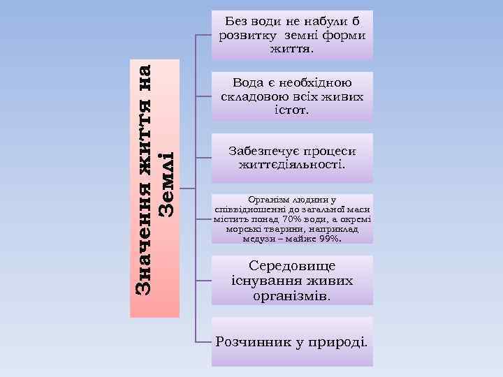 Значення життя на Землі Без води не набули б розвитку земні форми життя. Вода