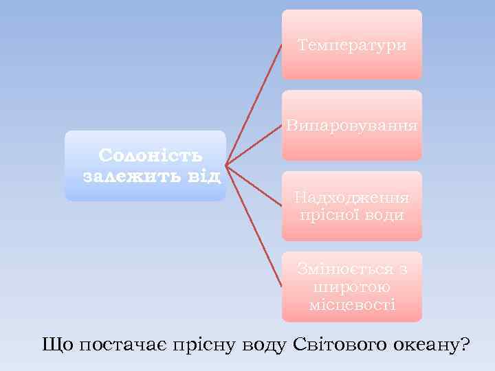 Температури Випаровування Солоність залежить від Надходження прісної води Змінюється з широтою місцевості Що постачає
