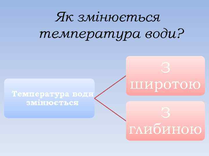 Як змінюється температура води? Температура води змінюється З широтою З глибиною 