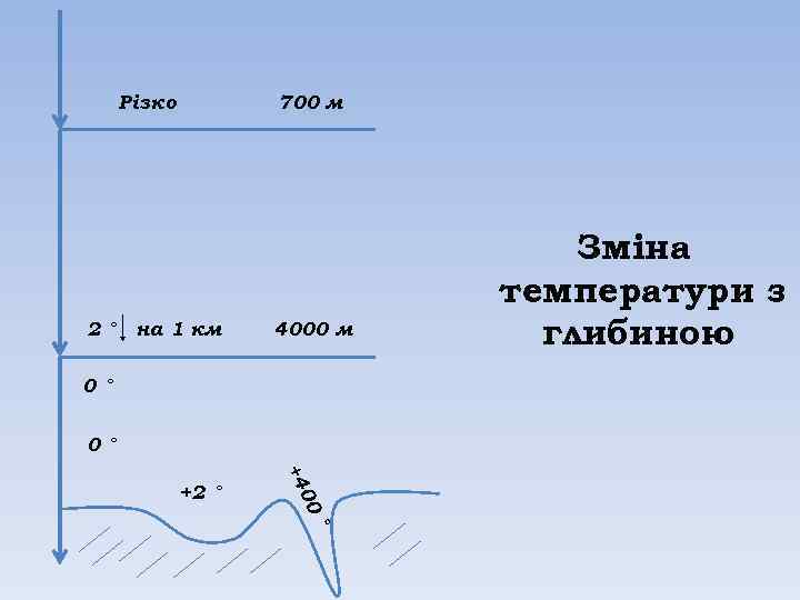 Різко 2° 700 м на 1 км 4000 м 0° 0° 00 +4 +2