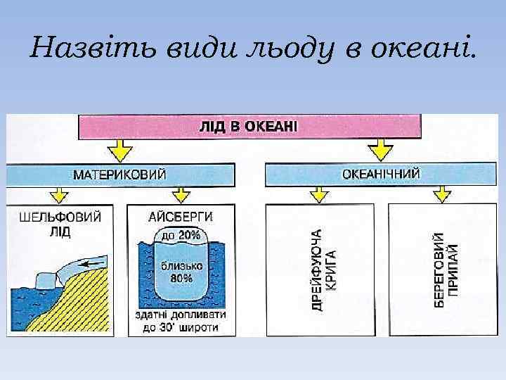Назвіть види льоду в океані. 