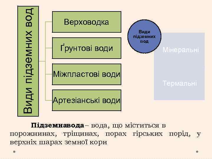 Види підземних вод Верховодка Ґрунтові води Види підземних вод Мінеральні Міжпластові води Термальні Артезіанські