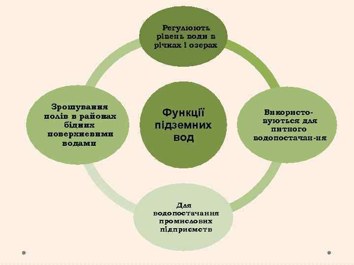 Регулюють рівень води в річках і озерах Зрошування полів в районах бідних поверхневими водами