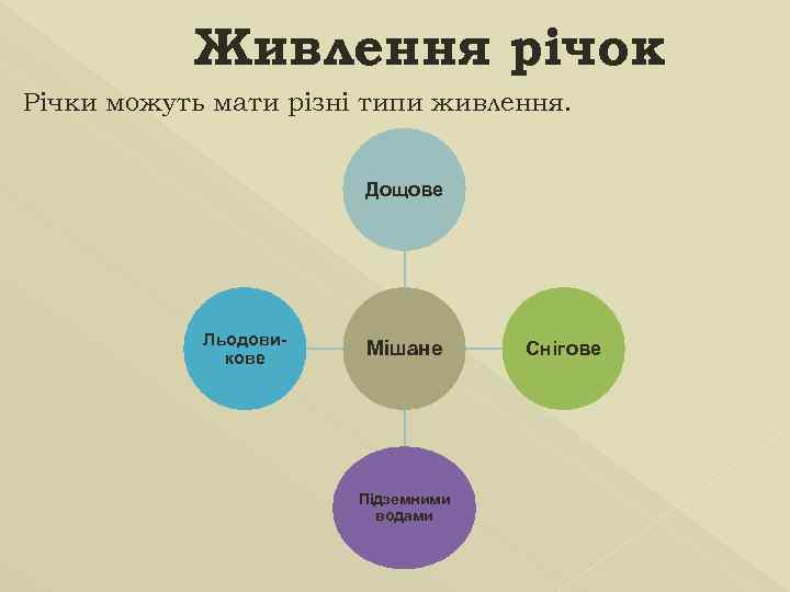 Живлення річок Річки можуть мати різні типи живлення. Дощове Льодовикове Мішане Підземними водами Снігове