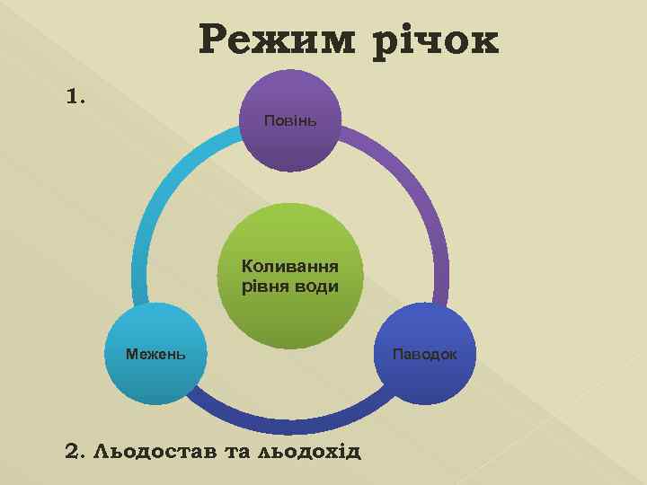 Режим річок 1. Повінь Коливання рівня води Межень 2. Льодостав та льодохід Паводок 