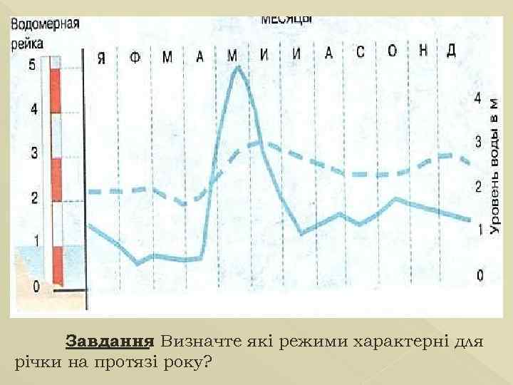 Завдання Визначте які режими характерні для : річки на протязі року? 