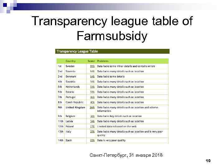 Transparency league table of Farmsubsidy Санкт-Петербург, 31 января 2018 10 