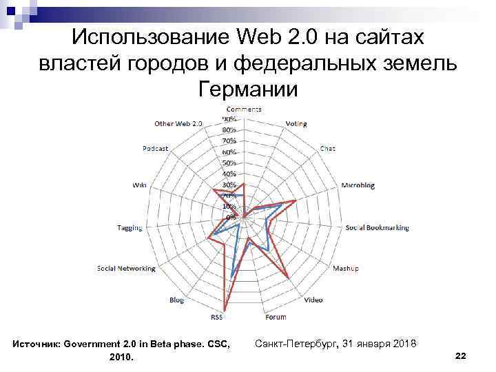 Использование Web 2. 0 на сайтах властей городов и федеральных земель Германии Источник: Government