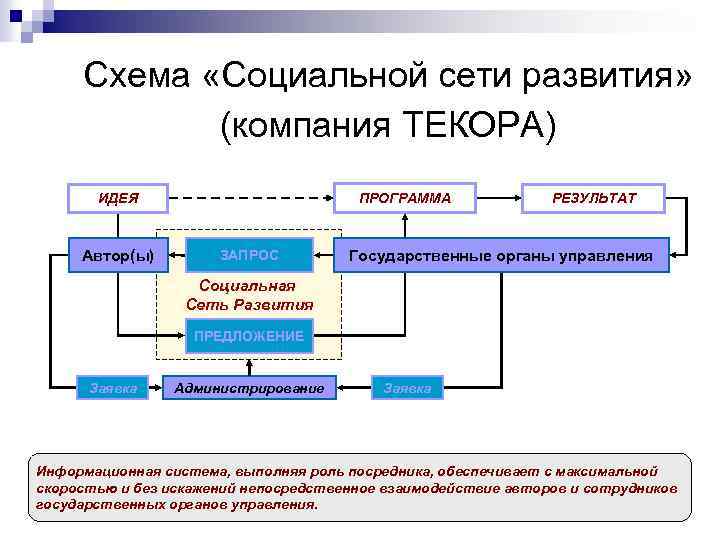 Схема «Социальной сети развития» (компания ТЕКОРА) ПРОГРАММА ИДЕЯ Автор(ы) ЗАПРОС РЕЗУЛЬТАТ Государственные органы управления