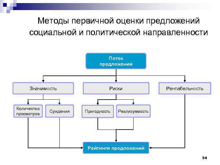 Методы первичной оценки предложений социальной и политической направленности Поток предложений Значимость Количество просмотров Суждения