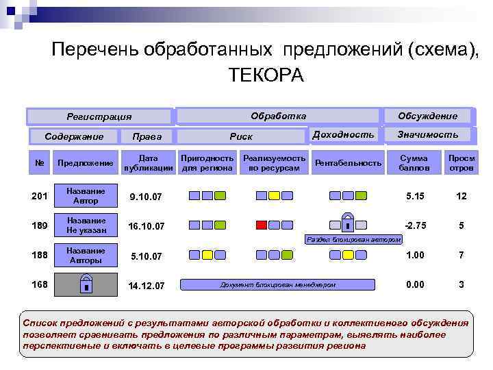 Перечень обработанных предложений (схема), ТЕКОРА Обработка Регистрация Содержание Права Риск Дата Пригодность публикации для