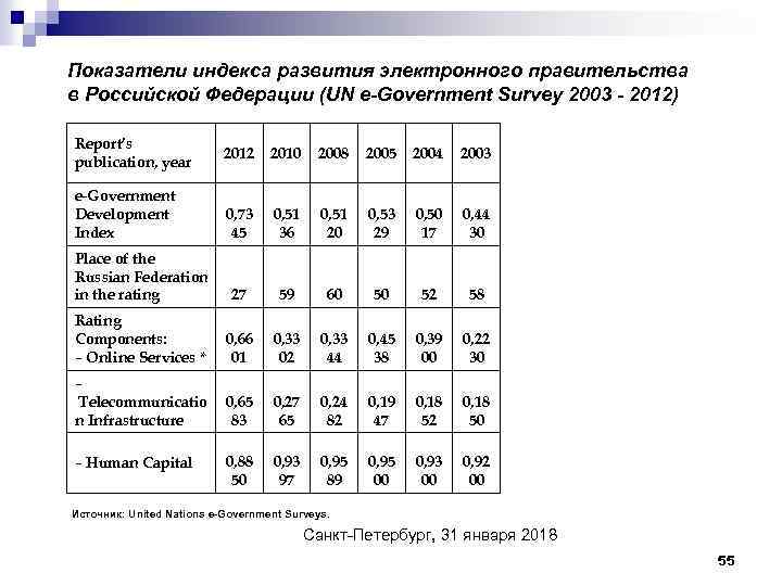 Показатели индекса развития электронного правительства в Российской Федерации (UN e-Government Survey 2003 - 2012)