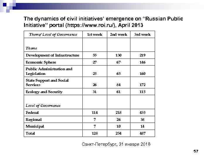 The dynamics of civil initiatives’ emergence on “Russian Public Initiative” portal (https: //www. roi.