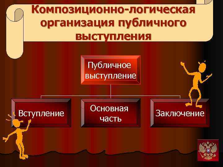 Композиционно-логическая организация публичного выступления Публичное выступление Вступление Основная часть Заключение 
