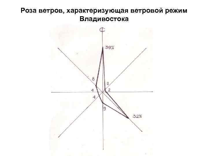 Карта ветров владивосток