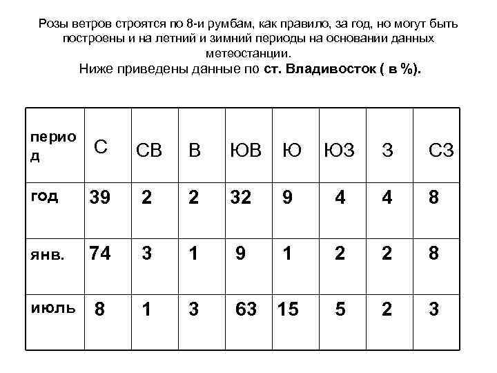 Розы ветров строятся по 8 -и румбам, как правило, за год, но могут быть