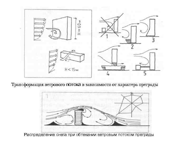Трансформация ветрового потока в зависимости от характера преграды Распределение снега при обтекании ветровым потоком