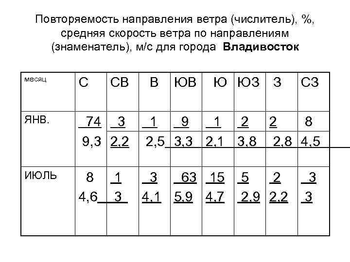 Скорость и направление ветра