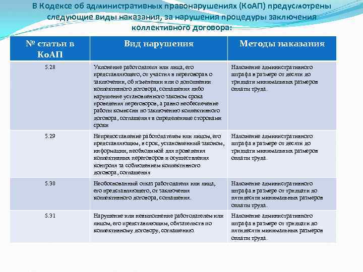 В Кодексе об административных правонарушениях (Ко. АП) предусмотрены следующие виды наказания, за нарушения процедуры