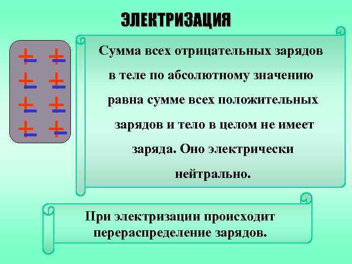 ЭЛЕКТРИЗАЦИЯ Сумма всех отрицательных зарядов в теле по абсолютному значению равна сумме всех положительных