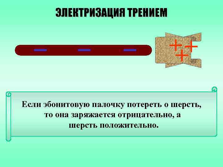 ЭЛЕКТРИЗАЦИЯ ТРЕНИЕМ Если эбонитовую палочку потереть о шерсть, то она заряжается отрицательно, а шерсть
