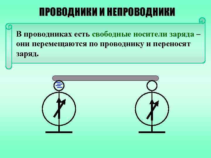 ПРОВОДНИКИ И НЕПРОВОДНИКИ В проводниках есть свободные носители заряда – они перемещаются по проводнику