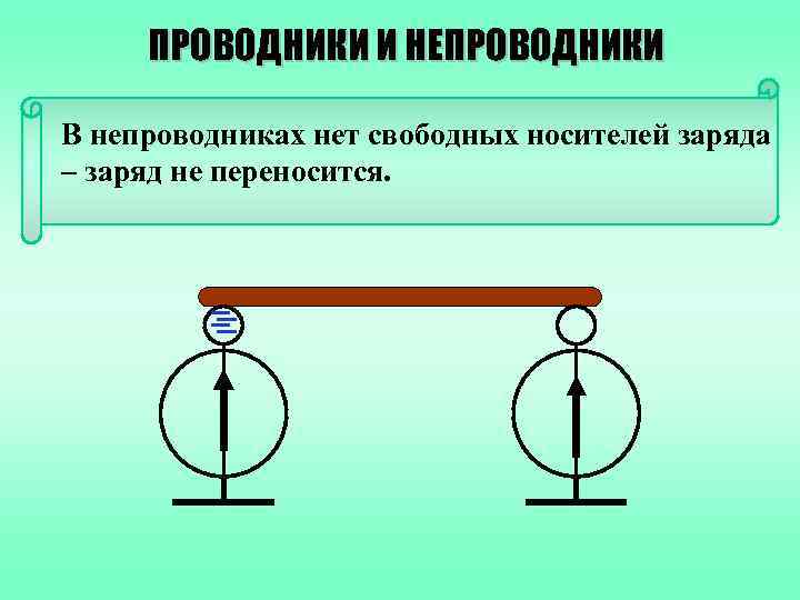 ПРОВОДНИКИ И НЕПРОВОДНИКИ В непроводниках нет свободных носителей заряда – заряд не переносится. 