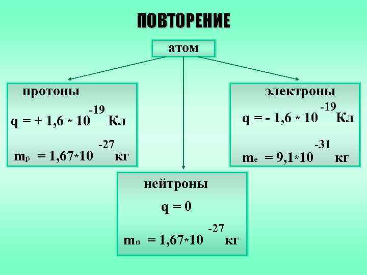 ПОВТОРЕНИЕ атом протоны электроны -19 q = + 1, 6 * 10 mp =