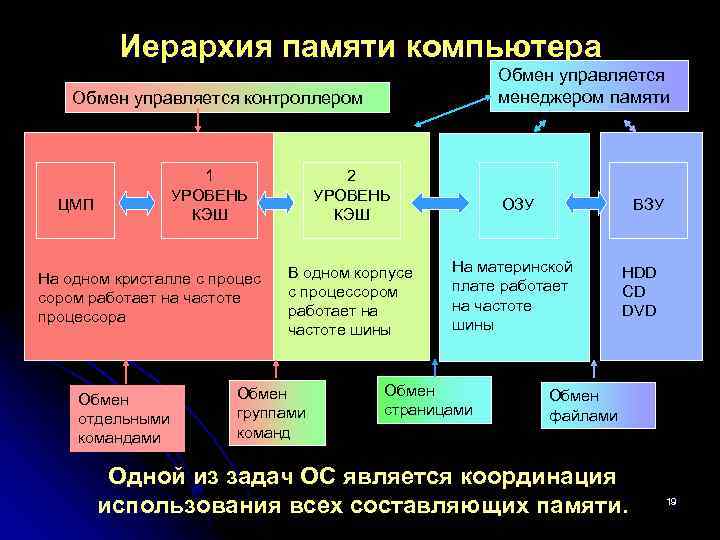 Иерархия памяти компьютера Обмен управляется менеджером памяти Обмен управляется контроллером 1 УРОВЕНЬ КЭШ ЦМП