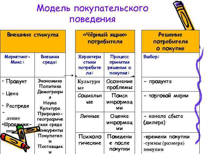 Модель покупательского поведения Внешние стимулы Маркетинг. Микс: • Продукт • Цена • Распреде ление