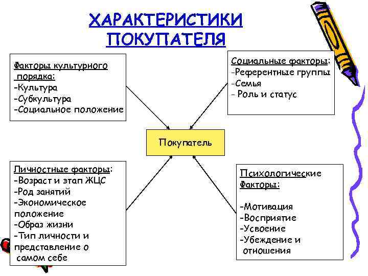 ХАРАКТЕРИСТИКИ ПОКУПАТЕЛЯ Социальные факторы: -Референтные группы -Семья - Роль и статус Факторы культурного порядка: