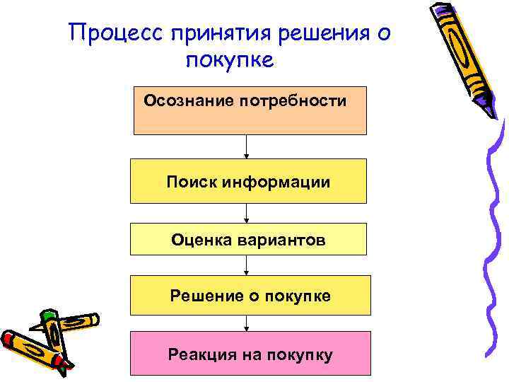 Процесс принятия решения о покупке Осознание потребности Поиск информации Оценка вариантов Решение о покупке