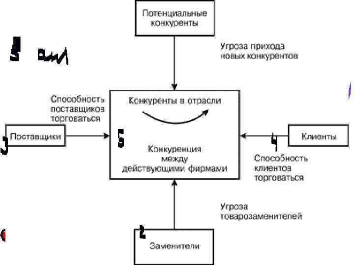 Основные факторы конкуренции представлены в модели М. Портера 