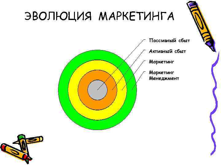 ЭВОЛЮЦИЯ МАРКЕТИНГА Пассивный сбыт Активный сбыт Маркетинг Менеджмент 