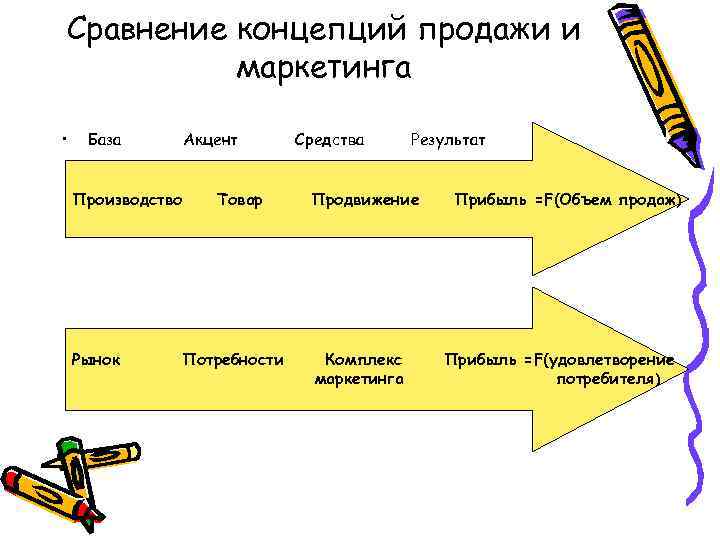 Сравнение концепций продажи и маркетинга • База Акцент Производство Рынок Товар Потребности Средства Результат