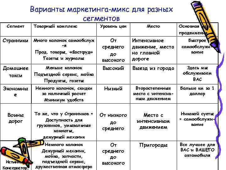 Варианты маркетинга-микс для разных сегментов Сегмент Товарный комплекс Уровень цен Место Основная идея продвижения