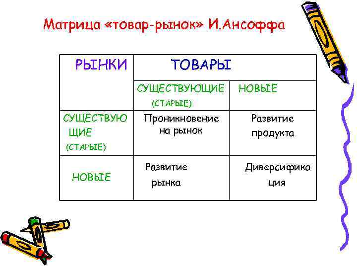 Матрица «товар-рынок» И. Ансоффа РЫНКИ ТОВАРЫ СУЩЕСТВУЮЩИЕ НОВЫЕ (СТАРЫЕ) СУЩЕСТВУЮ ЩИЕ Проникновение на рынок