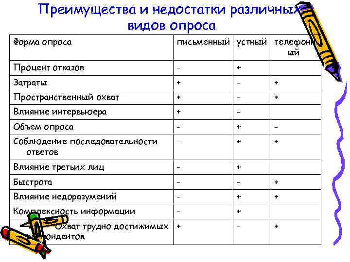 Преимущества и недостатки различных видов опроса Форма опроса письменный устный телефонн ый Процент отказов