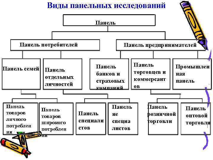 Виды панельных исследований Панель потребителей Панель семей Панель отдельных личностей Панель товаров личного потреблен