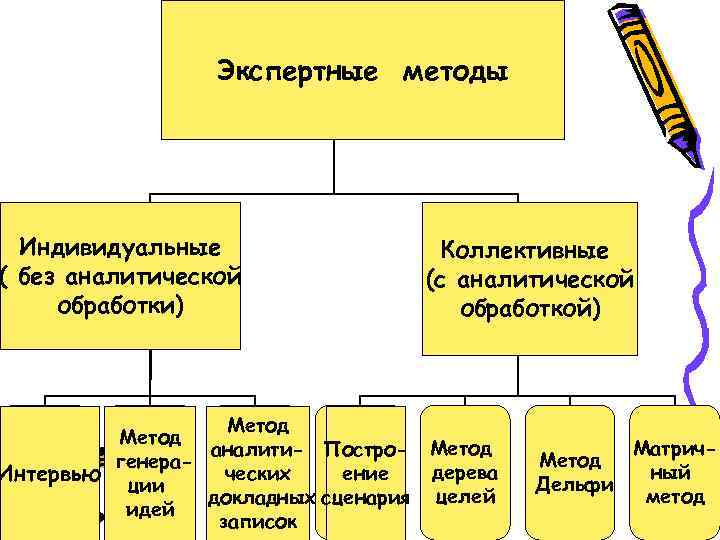 Экспертные методы Экспертные Индивидуальные ( без аналитической обработки) Индивидуальные (без аналитической обработки) Коллективные (с