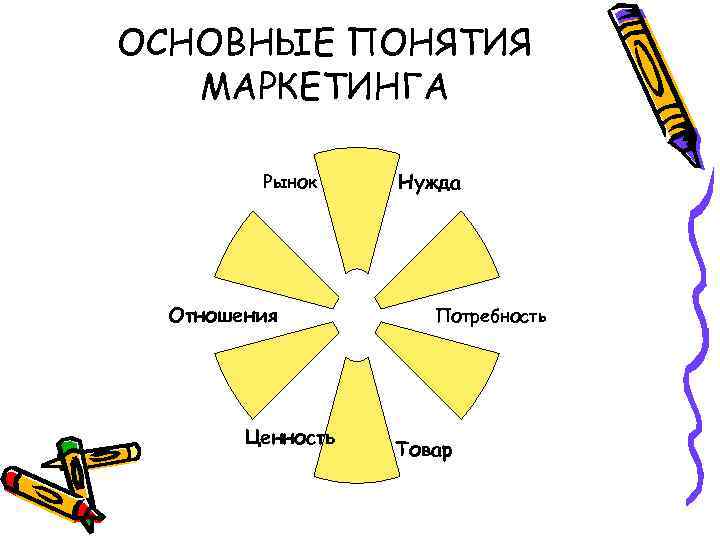 ОСНОВНЫЕ ПОНЯТИЯ МАРКЕТИНГА Рынок Отношения Ценность Нужда Потребность Товар 