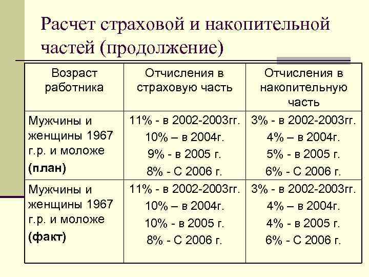 Расчет страховой и накопительной частей (продолжение) Возраст работника Мужчины и женщины 1967 г. р.