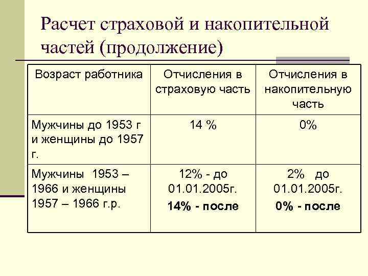 Расчет страховой и накопительной частей (продолжение) Возраст работника Отчисления в страховую часть Отчисления в